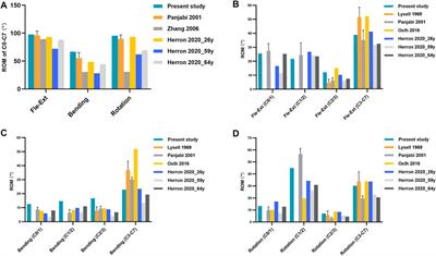 Biomechanical Analysis of the Reasonable Cervical Range of Motion to Prevent Non-Fusion Segmental Degeneration After Single-Level ACDF